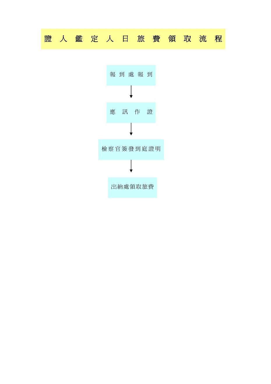 證人、鑑定人日旅費領取流程