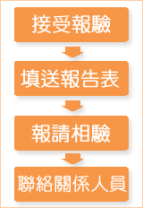 報驗案件處理流程圖